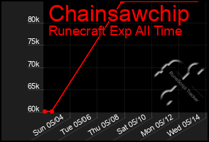 Total Graph of Chainsawchip
