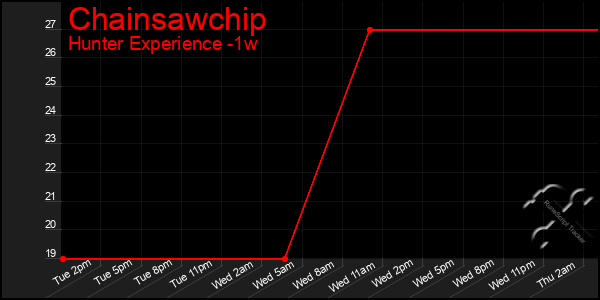 Last 7 Days Graph of Chainsawchip