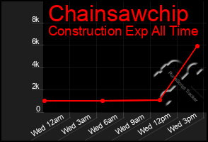 Total Graph of Chainsawchip