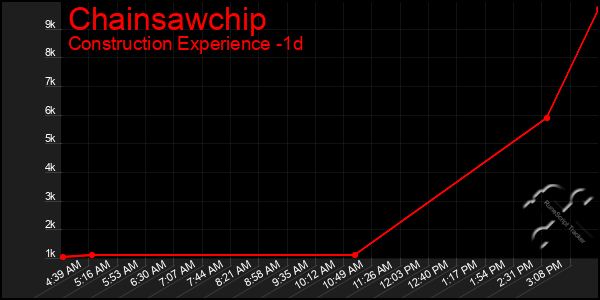 Last 24 Hours Graph of Chainsawchip