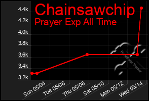 Total Graph of Chainsawchip