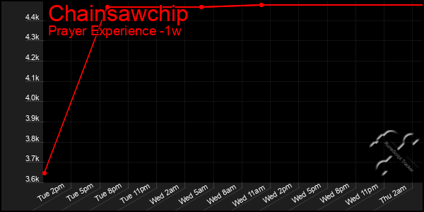 Last 7 Days Graph of Chainsawchip