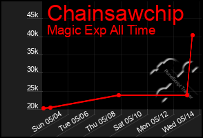 Total Graph of Chainsawchip