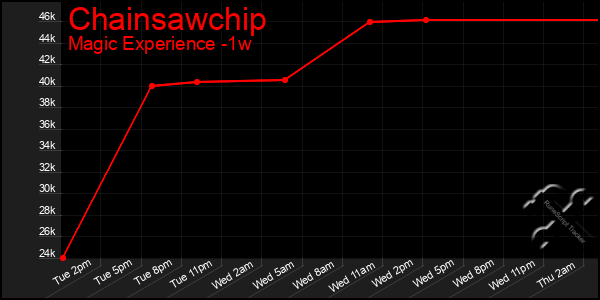Last 7 Days Graph of Chainsawchip