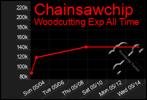 Total Graph of Chainsawchip