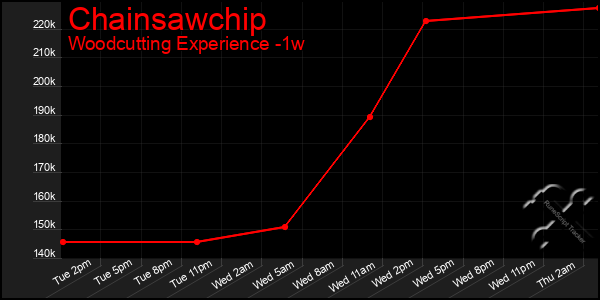 Last 7 Days Graph of Chainsawchip