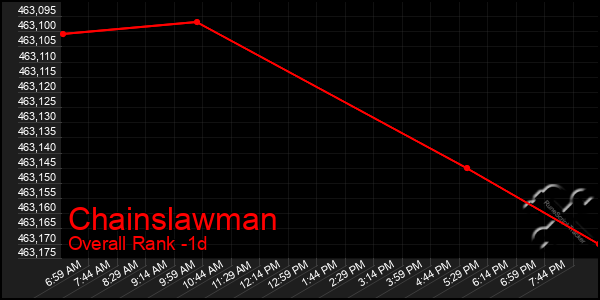 Last 24 Hours Graph of Chainslawman