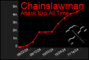 Total Graph of Chainslawman