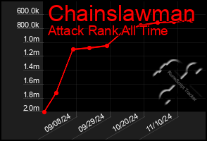 Total Graph of Chainslawman