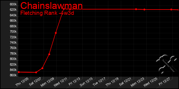 Last 31 Days Graph of Chainslawman