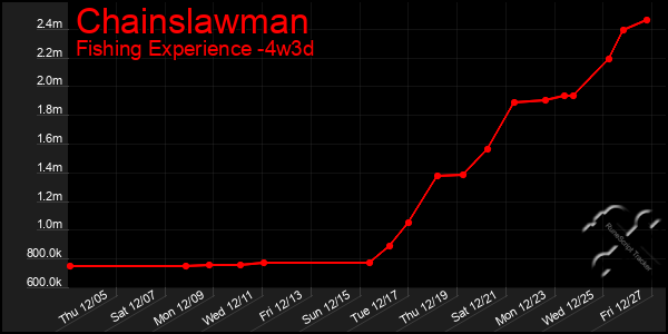 Last 31 Days Graph of Chainslawman