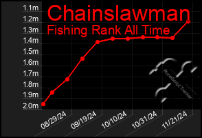 Total Graph of Chainslawman