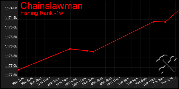 Last 7 Days Graph of Chainslawman