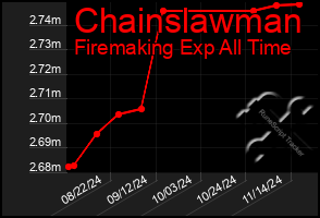 Total Graph of Chainslawman