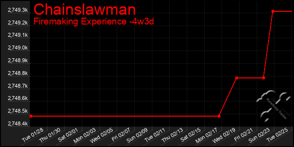 Last 31 Days Graph of Chainslawman