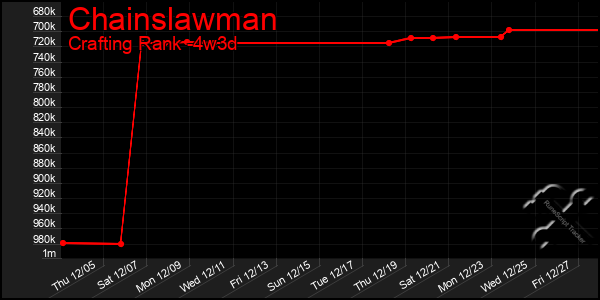 Last 31 Days Graph of Chainslawman