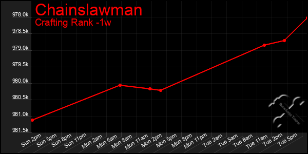 Last 7 Days Graph of Chainslawman