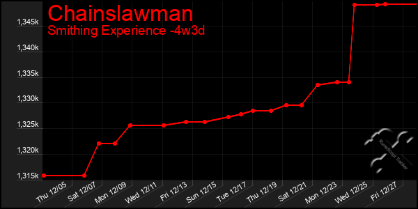 Last 31 Days Graph of Chainslawman