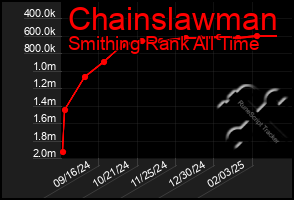 Total Graph of Chainslawman