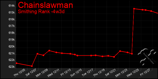 Last 31 Days Graph of Chainslawman