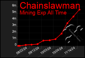 Total Graph of Chainslawman