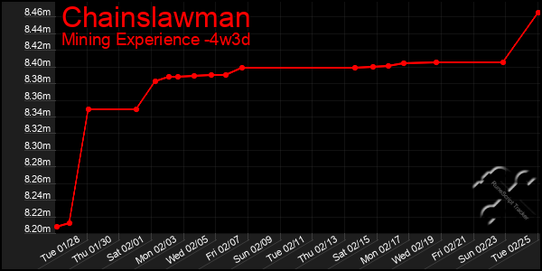 Last 31 Days Graph of Chainslawman