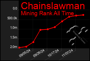 Total Graph of Chainslawman