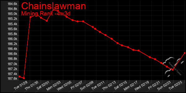 Last 31 Days Graph of Chainslawman