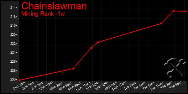 Last 7 Days Graph of Chainslawman