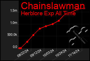 Total Graph of Chainslawman