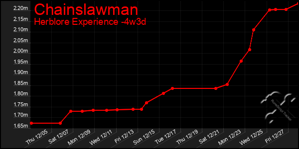 Last 31 Days Graph of Chainslawman