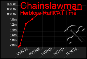 Total Graph of Chainslawman