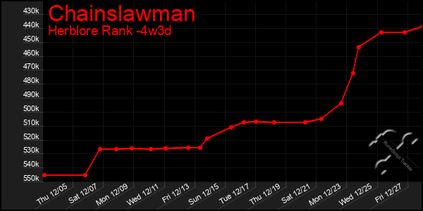 Last 31 Days Graph of Chainslawman