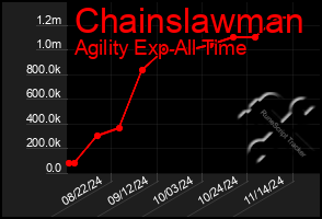 Total Graph of Chainslawman