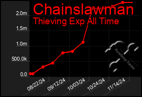 Total Graph of Chainslawman