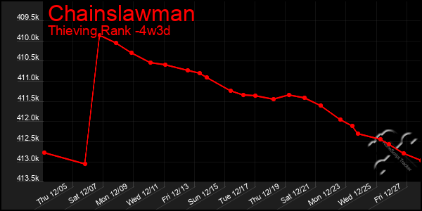 Last 31 Days Graph of Chainslawman