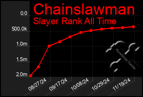 Total Graph of Chainslawman