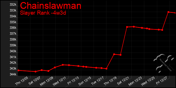 Last 31 Days Graph of Chainslawman