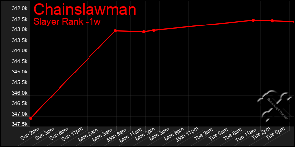 Last 7 Days Graph of Chainslawman