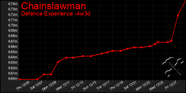 Last 31 Days Graph of Chainslawman