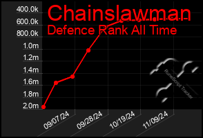 Total Graph of Chainslawman