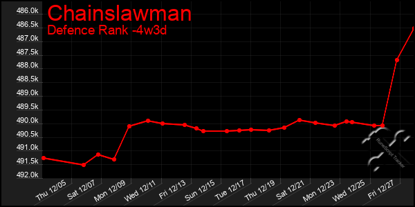 Last 31 Days Graph of Chainslawman