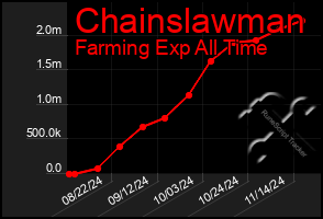 Total Graph of Chainslawman