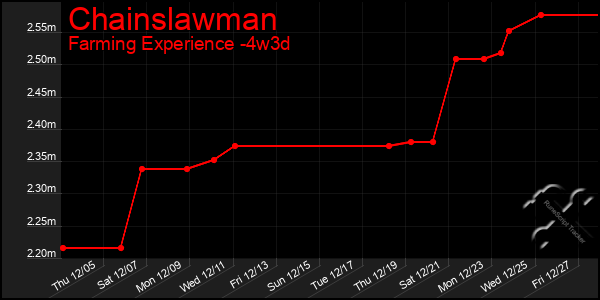 Last 31 Days Graph of Chainslawman