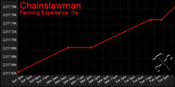 Last 7 Days Graph of Chainslawman