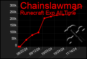 Total Graph of Chainslawman