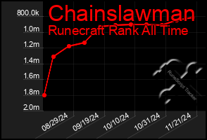 Total Graph of Chainslawman