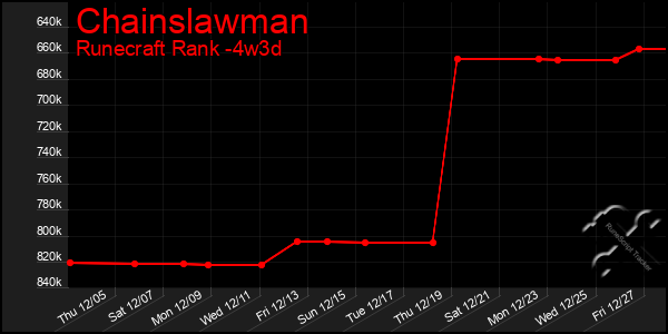 Last 31 Days Graph of Chainslawman