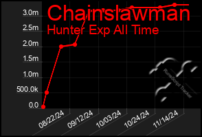 Total Graph of Chainslawman