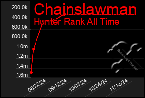 Total Graph of Chainslawman